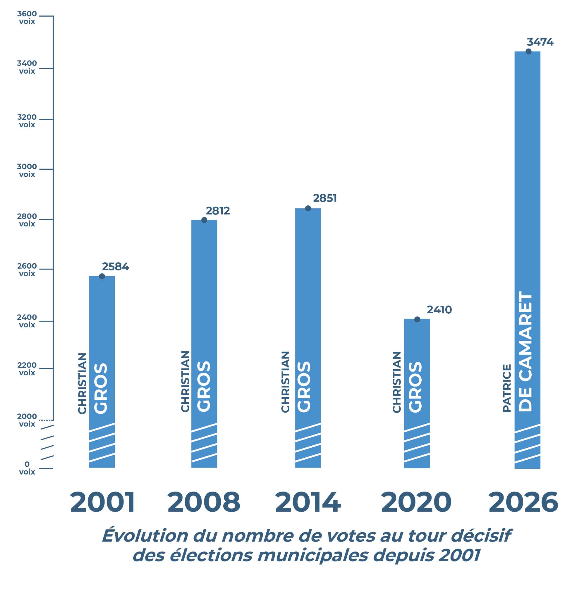 Graphique Elections.jpg